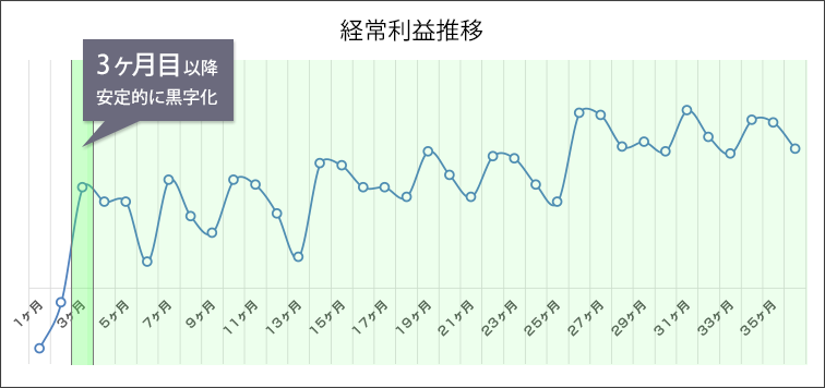 グラフ：経常利益推移