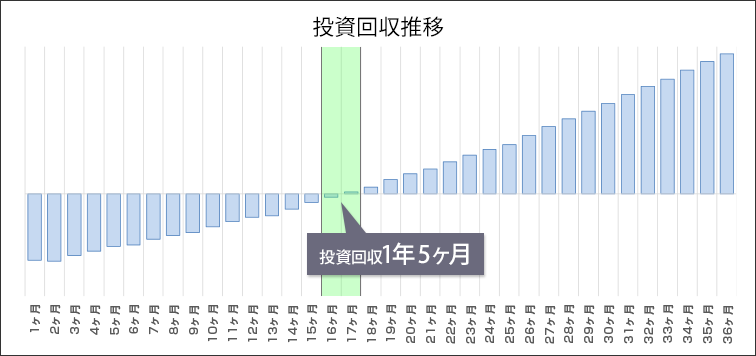 グラフ：投資回収推移