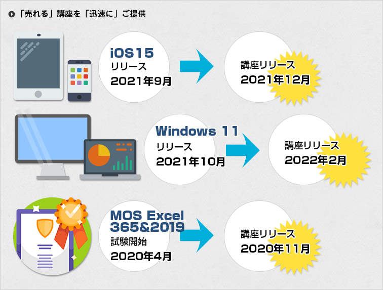 図：開発からリリースまで迅速に対応